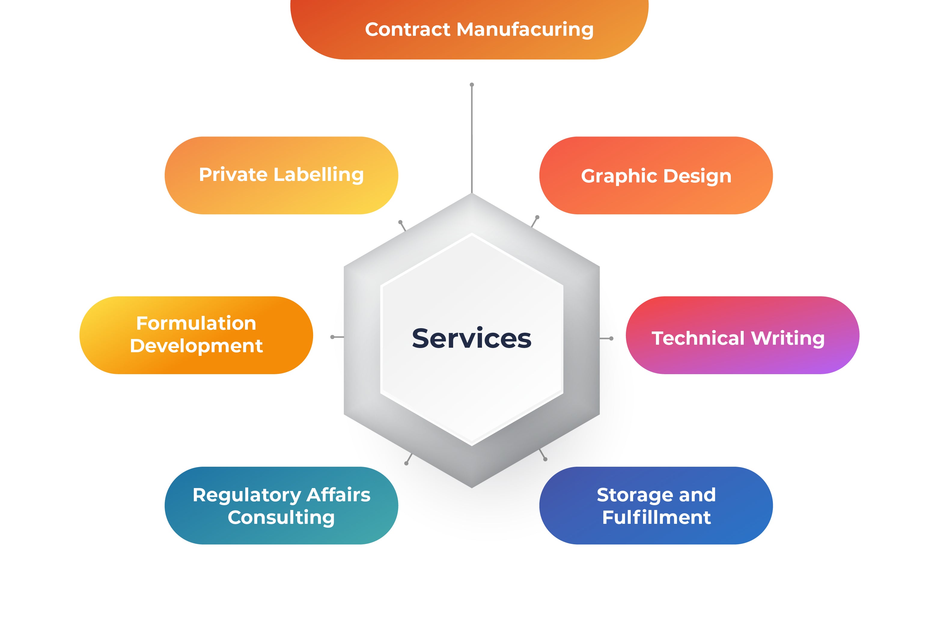 Selection of supplement forms including capsules, tablets, and softgels, highlighting Biowell Labs' expertise in contract manufacturing, private labelling, and packaging of powder, gummies, and oral liquid supplements