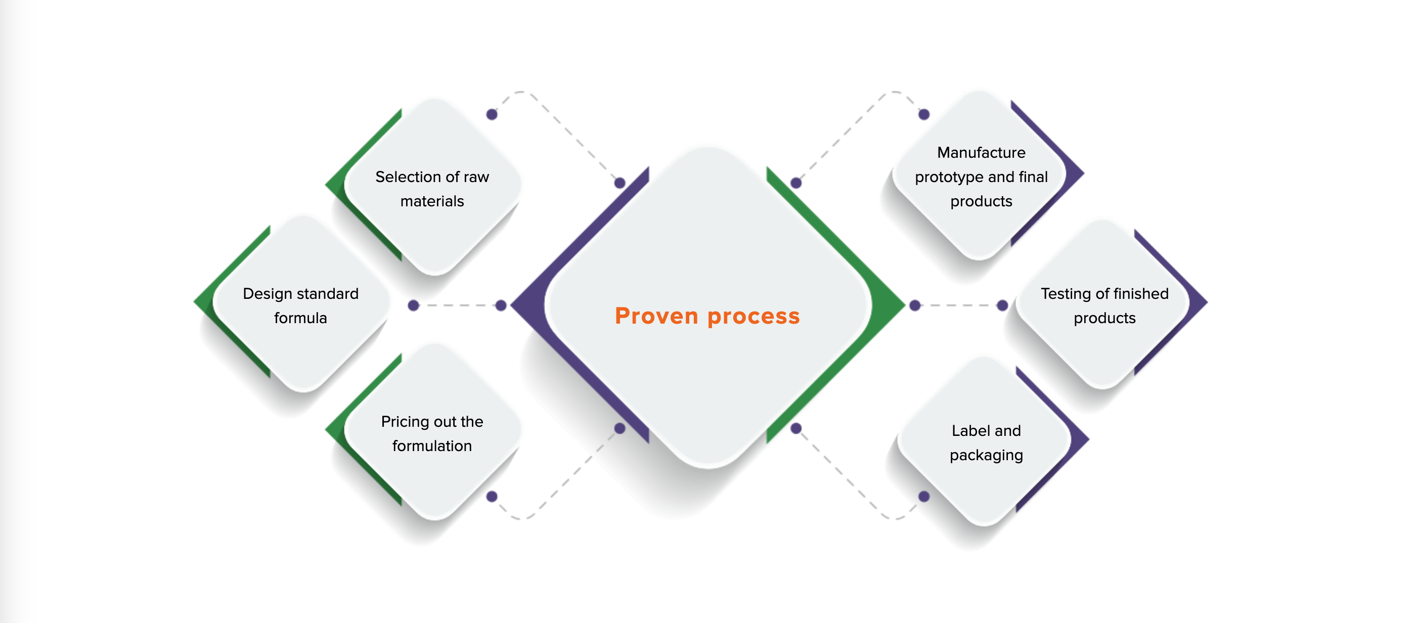 Biowell laboratories has a proven process from formulation development and raw material procurement to manufacturing, packaging and labelling the final product. One stop shop for all you contract manufacturing needs.